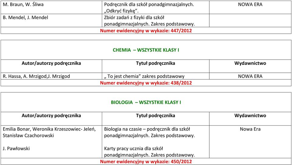 Mrzigod To jest chemia zakres podstawowy NOWA ERA Numer ewidencyjny w wykazie: 438/2012 BIOLOGIA WSZYSTKIE KLASY I Emilia Bonar, Weronika Krzeszowiec- Jeleń,