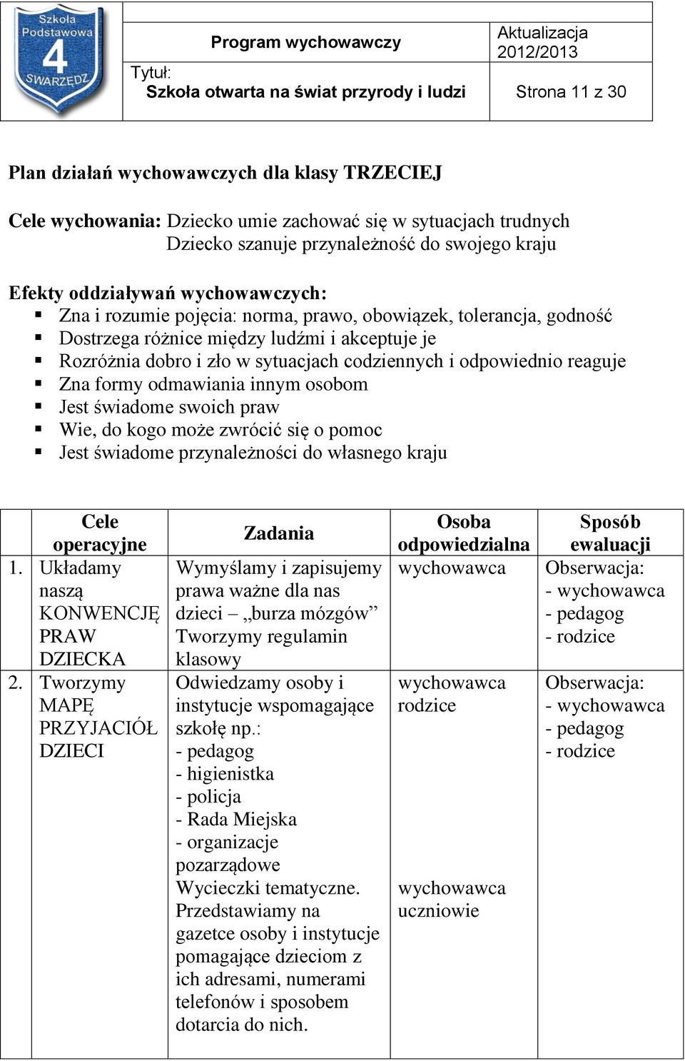 codziennych i odpowiednio reaguje Zna formy odmawiania innym osobom Jest świadome swoich praw Wie, do kogo może zwrócić się o pomoc Jest świadome przynależności do własnego kraju Cele operacyjne 1.