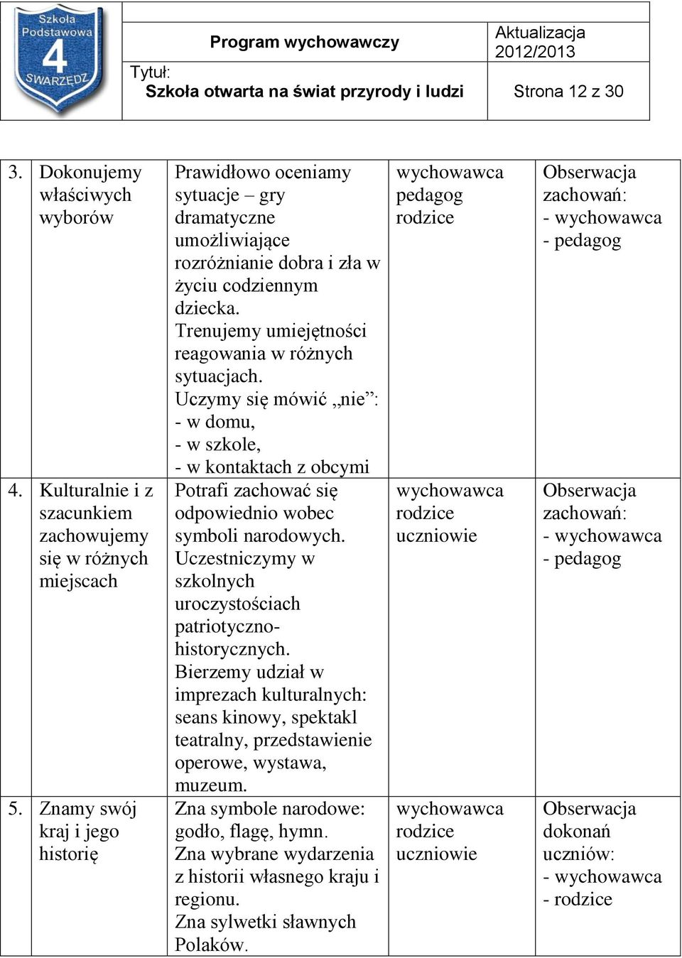 Uczymy się mówić nie : - w domu, - w szkole, - w kontaktach z obcymi Potrafi zachować się odpowiednio wobec symboli narodowych. Uczestniczymy w szkolnych uroczystościach patriotycznohistorycznych.