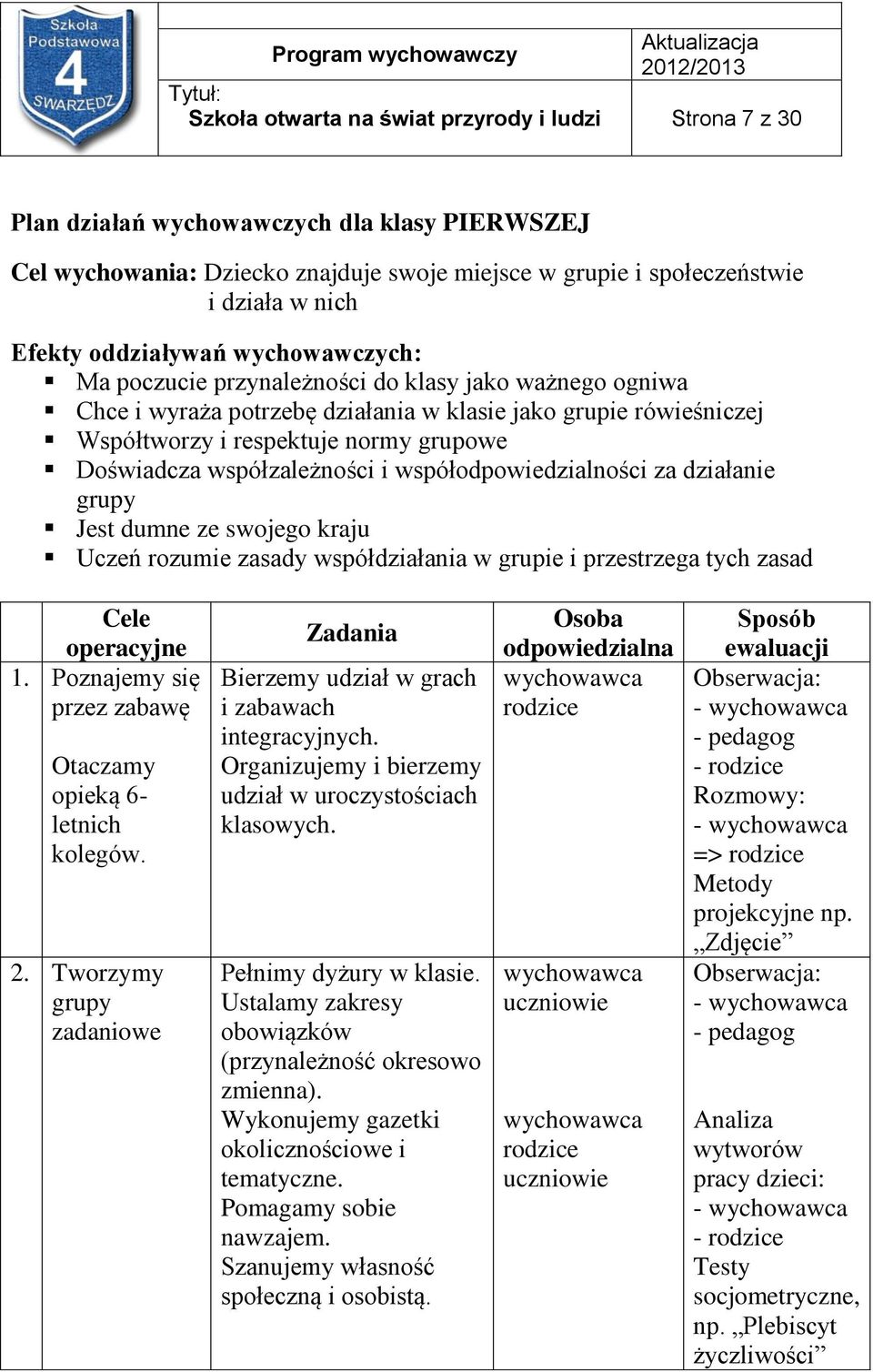 współzależności i współodpowiedzialności za działanie grupy Jest dumne ze swojego kraju Uczeń rozumie zasady współdziałania w grupie i przestrzega tych zasad Cele operacyjne 1.