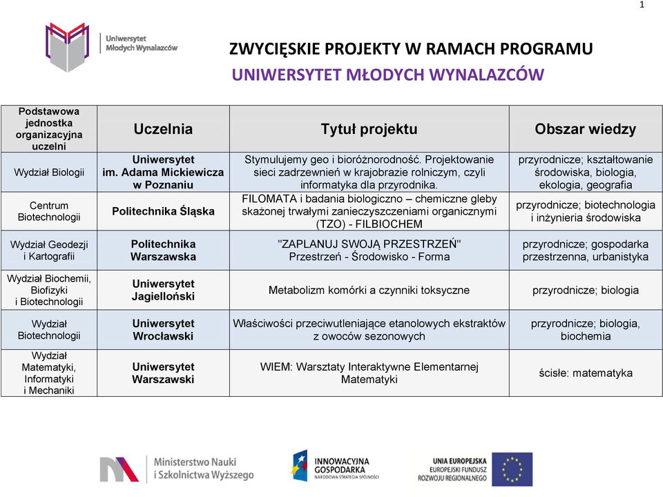 FILOMATA i badania biologiczno chemiczne gleby skażonej trwałymi zanieczyszczeniami organicznymi (TZO) - FILBIOCHEM "ZAPLANUJ SWOJĄ PRZESTRZEŃ" Przestrzeń - Środowisko - Forma przyrodnicze;