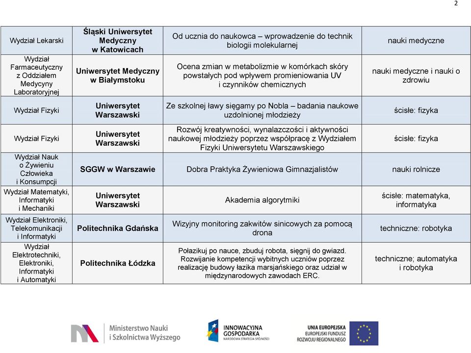 uzdolnionej młodzieży ścisłe: fizyka Fizyki Nauk o Żywieniu Człowieka i Konsumpcji Matematyki, Informatyki i Mechaniki Rozwój kreatywności, wynalazczości i aktywności naukowej młodzieży poprzez