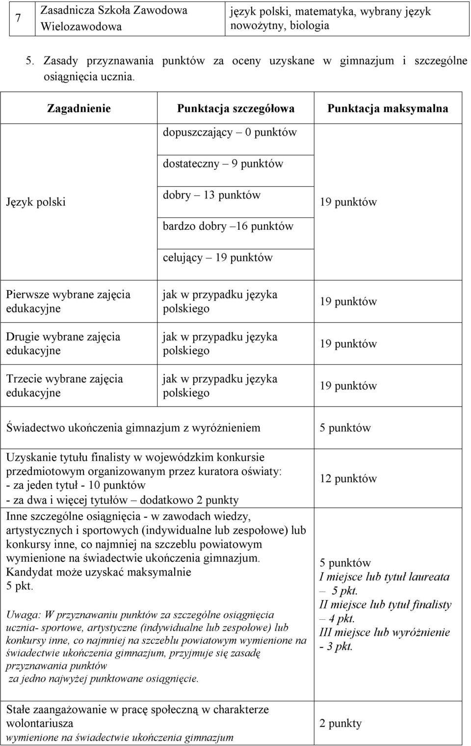 Drugie wybrane zajęcia edukacyjne Trzecie wybrane zajęcia edukacyjne jak w przypadku języka polskiego jak w przypadku języka polskiego jak w przypadku języka polskiego Świadectwo ukończenia gimnazjum