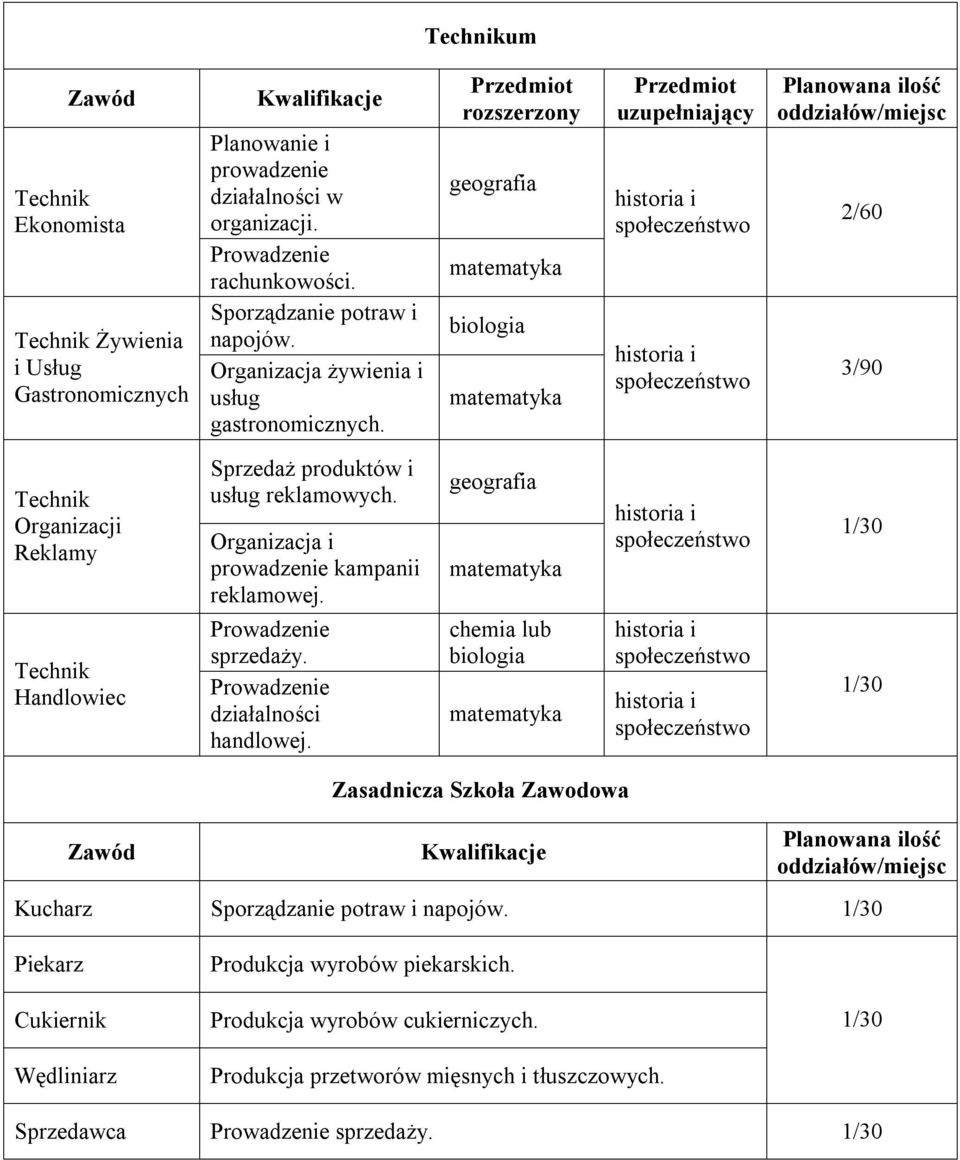 Przedmiot rozszerzony geografia biologia Przedmiot uzupełniający Planowana ilość oddziałów/miejsc 2/60 3/90 Technik Organizacji Reklamy Technik Handlowiec Sprzedaż produktów i usług reklamowych.