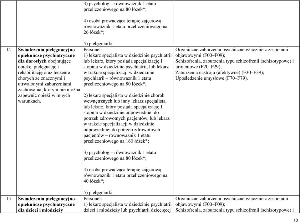 15 Świadczenia pielęgnacyjno opiekuńcze psychiatryczne dla dzieci i młodzieży 3) psycholog równoważnik 1 etatu przeliczeniowego na 80 łóżek*; 4) osoba prowadząca terapię zajęciową równoważnik 1 etatu