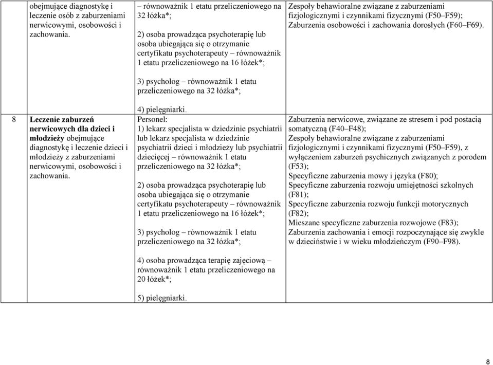 równoważnik 1 etatu przeliczeniowego na 32 łóżka*; 2) osoba prowadząca psychoterapię lub osoba ubiegająca się o otrzymanie certyfikatu psychoterapeuty równoważnik 1 etatu przeliczeniowego na 16