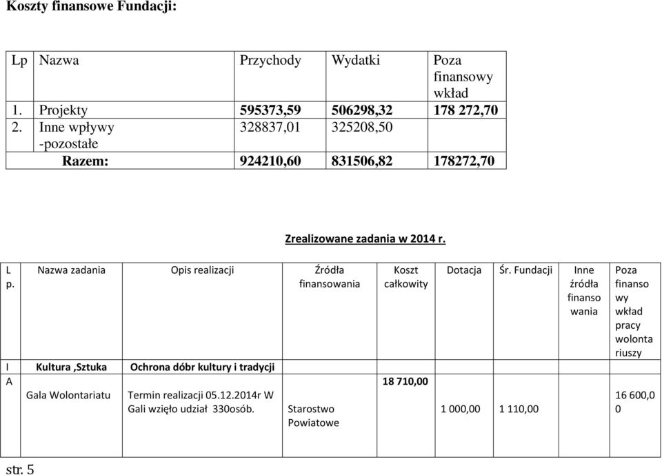 Nazwa zadania Opis realizacji Źródła finansowania I Kultura,Sztuka Ochrona dóbr kultury i tradycji A Gala Wolontariatu Termin realizacji 05.12.