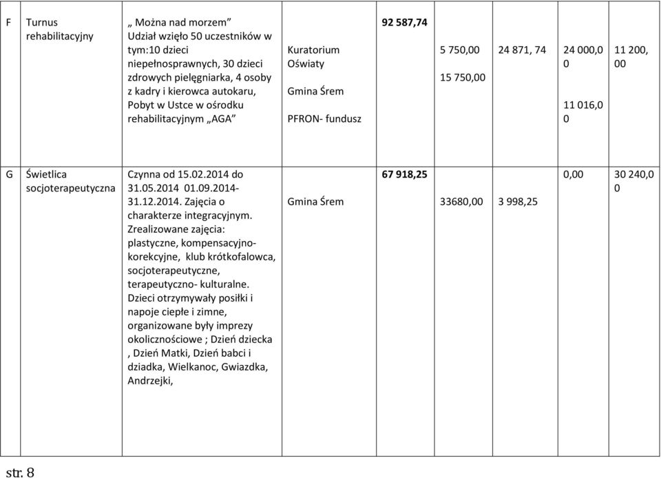 09.2014-31.12.2014. Zajęcia o charakterze integracyjnym. Zrealizowane zajęcia: plastyczne, kompensacyjnokorekcyjne, klub krótkofalowca, socjoterapeutyczne, terapeutyczno- kulturalne.