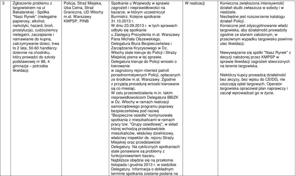 Policja, Straż Miejska, Izba Celna, Straż Graniczna, UD Włochy m.st. Warszawy KMPSP, PINB Spotkanie u Wojewody w sprawie zagrożeń i nieprawidłowości na bazarze, w którym uczestniczył Burmistrz.