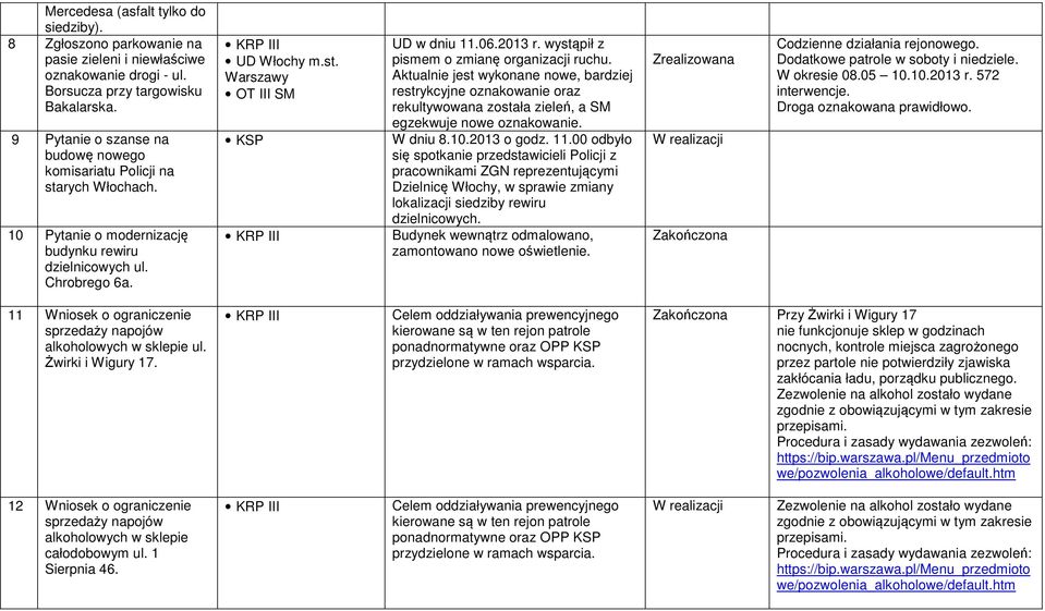 06.2013 r. wystąpił z pismem o zmianę organizacji ruchu. Aktualnie jest wykonane nowe, bardziej restrykcyjne oznakowanie oraz rekultywowana została zieleń, a SM egzekwuje nowe oznakowanie. W dniu 8.