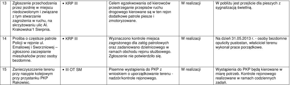W pobliżu jest przejście dla pieszych z sygnalizacją świetlną. 14 Prośba o częstsze patrole Policji w rejonie ul. Emaliowej i Sworzniowej zgłoszono zaczepianie mieszkańców przez osoby bezdomne.