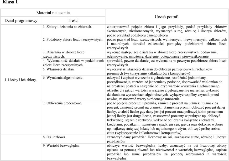 Podzbiory zbioru liczb rzeczywistych. podać przykład liczb rzeczywistych, wymiernych, niewymiernych, całkowitych i naturalnych, określać zależności pomiędzy podzbiorami zbioru liczb rzeczywistych 3.