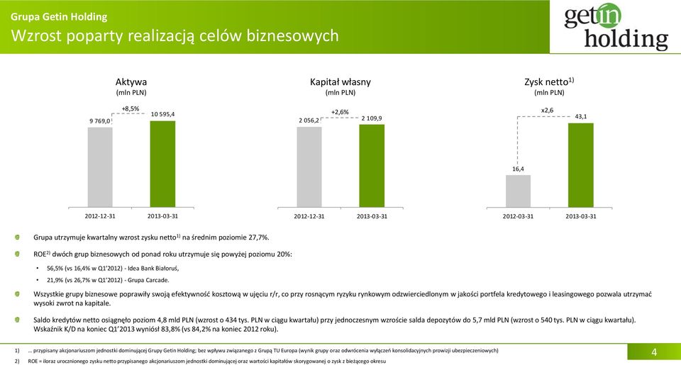 ROE 2) dwóch grup biznesowych od ponad roku utrzymuje się powyżej poziomu 20%: 56,5% (vs 16,4% w Q1 2012) - Idea Bank Białoruś, 21,9% (vs 26,7% w Q1 2012) - Grupa Carcade.