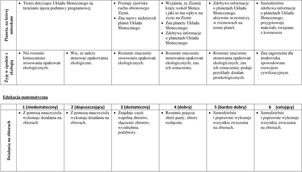 Zdobywa informacje o planetach Układu Słonecznego. Zdobywa informacje o planetach Układu Słonecznego, aktywnie uczestniczy w rozmowach na temat planet.