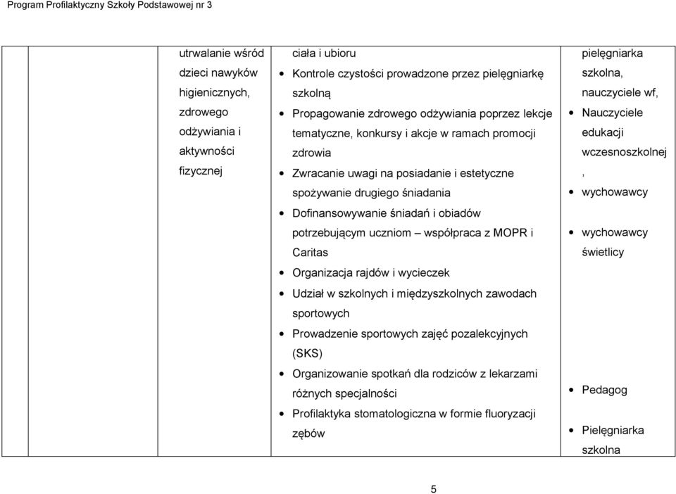 współpraca z MOPR i Caritas Organizacja rajdów i wycieczek Udział w szkolnych i międzyszkolnych zawodach sportowych Prowadzenie sportowych zajęć pozalekcyjnych (SKS) Organizowanie spotkań dla