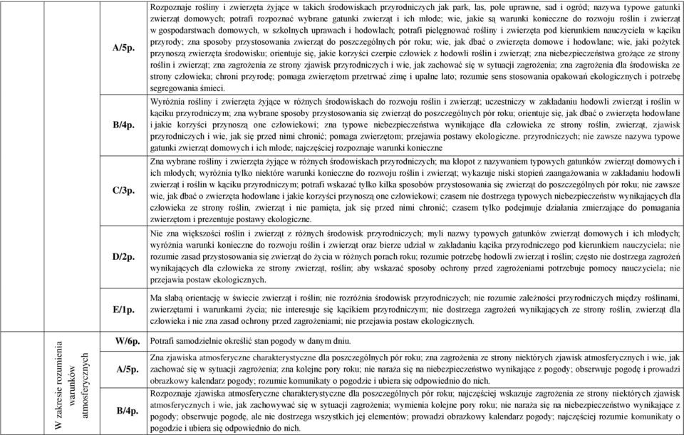 pielęgnować rośliny i zwierzęta pod kierunkiem nauczyciela w kąciku przyrody; zna sposoby przystosowania zwierząt do poszczególnych pór roku; wie, jak dbać o zwierzęta domowe i hodowlane; wie, jaki