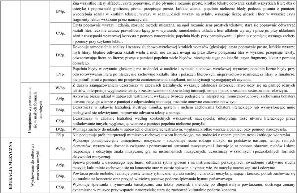 zdania w krótkim tekście, wyrazy w zdaniu, dzieli wyrazy na sylaby, wskazuje liczbę głosek i liter w wyrazie; czyta fragmenty lektur wskazane przez nauczyciela.