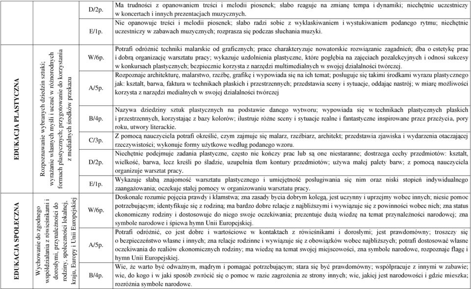 treści i melodii piosenek; słabo reaguje na zmianę tempa i dynamiki; niechętnie uczestniczy w koncertach i innych prezentacjach muzycznych.