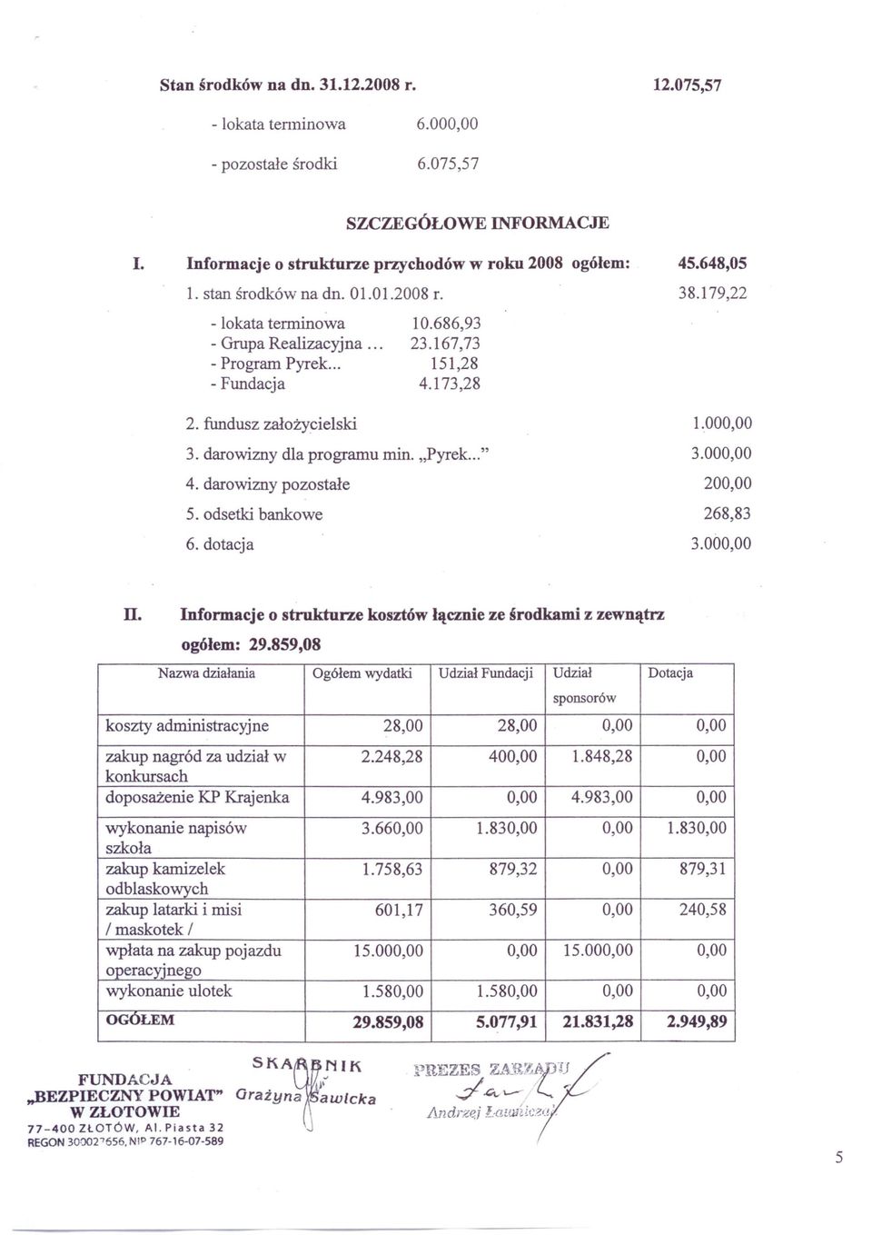 .pyrek..." 4. darowizny pozostałe 5. odsetki bankowe 6. dotacja 45.648,05 38.179,22 1.000,00 200,00 Informacje o strukturze kosztów łącznie ze środkami z zewnątrz ogółem: 29.