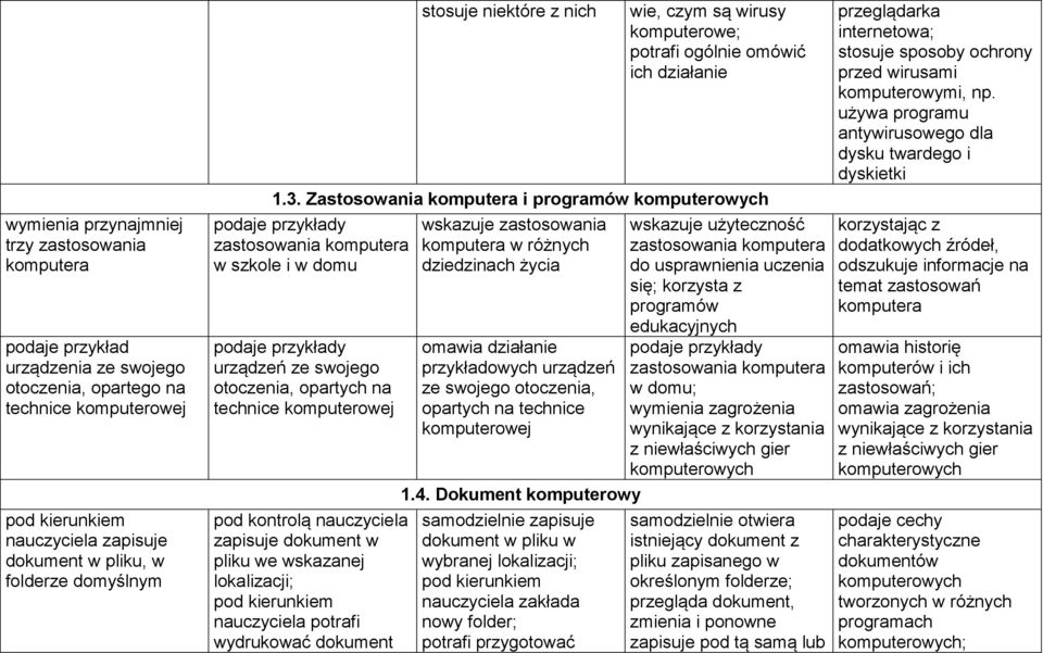 Zastosowania komputera i programów komputerowych podaje przykłady zastosowania komputera w szkole i w domu podaje przykłady urządzeń ze swojego otoczenia, opartych na technice komputerowej pod