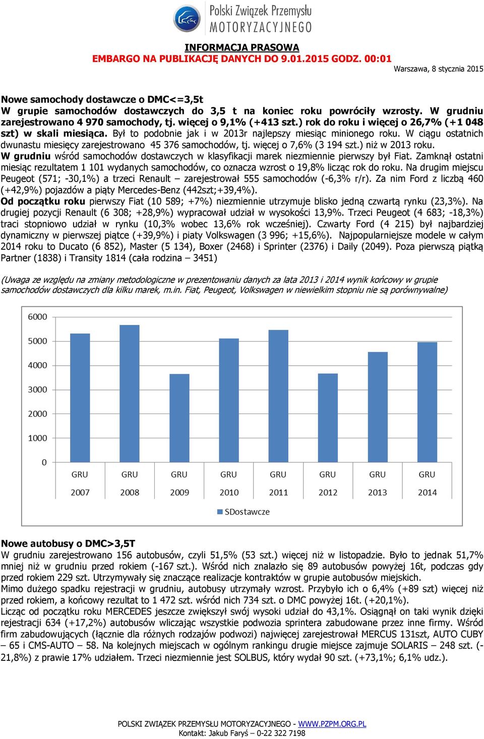 więcej o 7,6% (3 194 szt.) niż w 2013 roku. W grudniu wśród samochodów dostawczych w klasyfikacji marek niezmiennie pierwszy był Fiat.