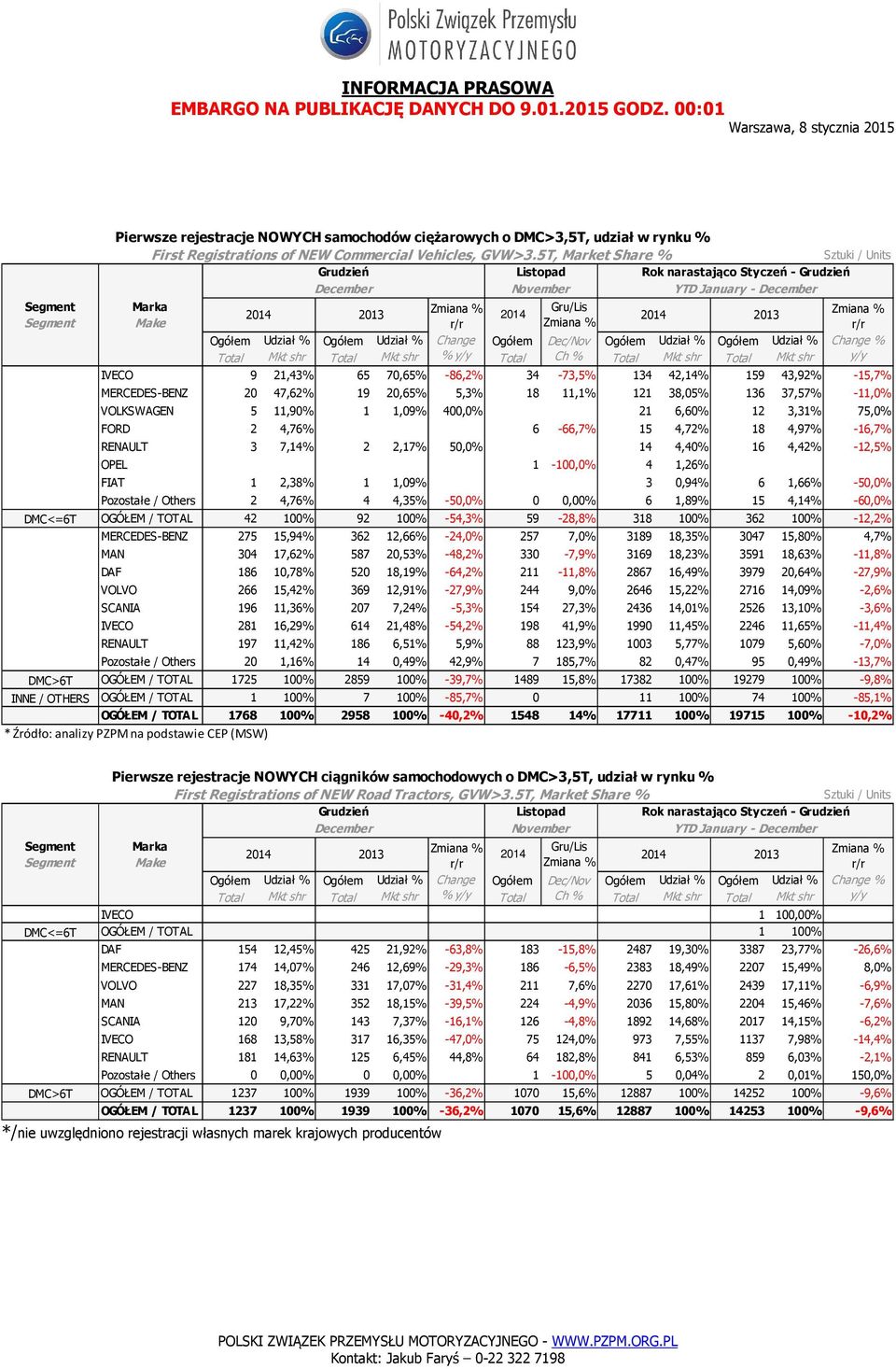 5,3% 18 11,1% 121 38,05% 136 37,57% -11,0% VOLKSWAGEN 5 11,90% 1 1,09% 400,0% 0 21 6,60% 12 3,31% 75,0% FORD 2 4,76% 0 0,00% 6-66,7% 15 4,72% 18 4,97% -16,7% RENAULT 3 7,14% 2 2,17% 50,0% 0 14 4,40%