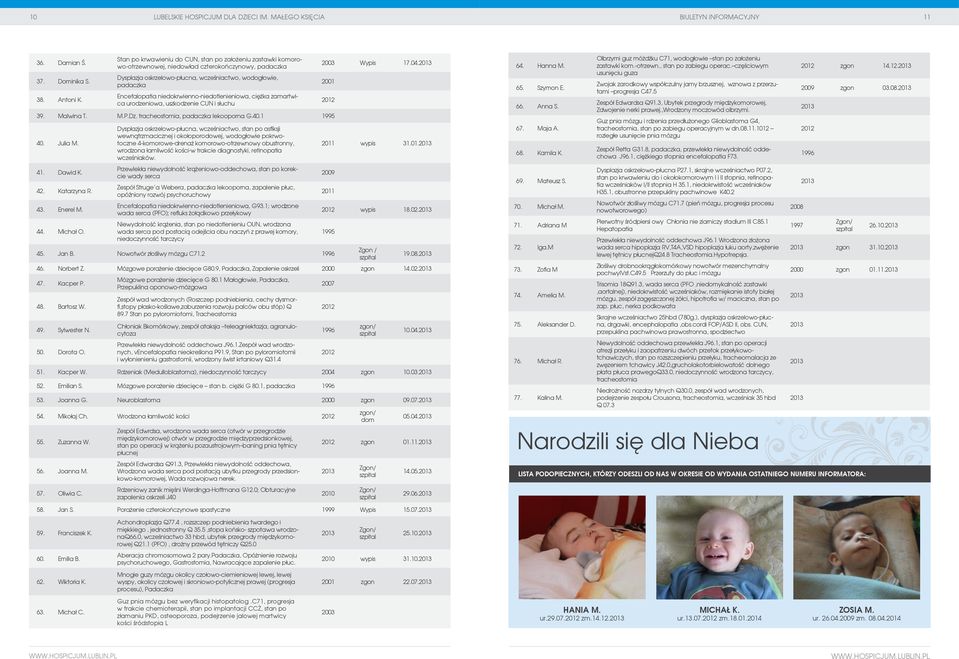 niedokrwienno-niedotlenieniowa, ciężka zamartwica urodzeniowa, uszkodzenie CUN i słuchu 39. Malwina T. M.P.Dz. tracheostomia, padaczka lekooporna G.40.1 1995 40. Julia M. 41. Dawid K. 42. Katarzyna R.
