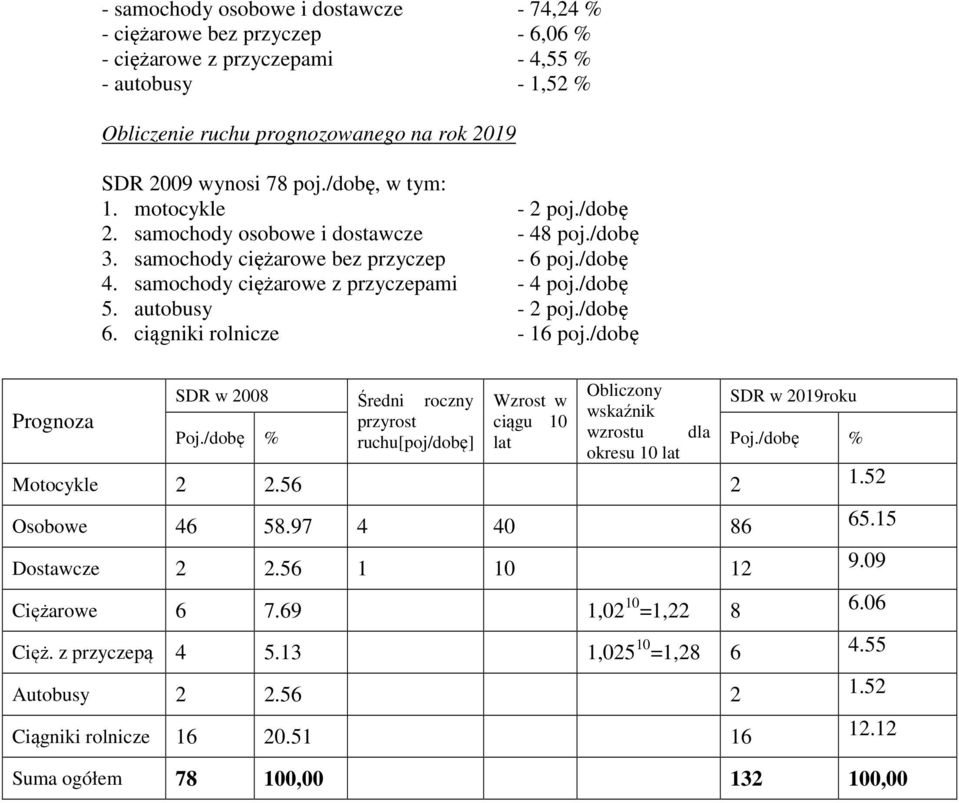 autobusy - 2 poj./dobę 6. ciągniki rolnicze - 16 poj./dobę SDR w 2008 Obliczony Średni roczny Wzrost w SDR w 2019roku wskaźnik przyrost ciągu 10 Poj./dobę % wzrostu dla ruchu[poj/dobę] lat Poj.