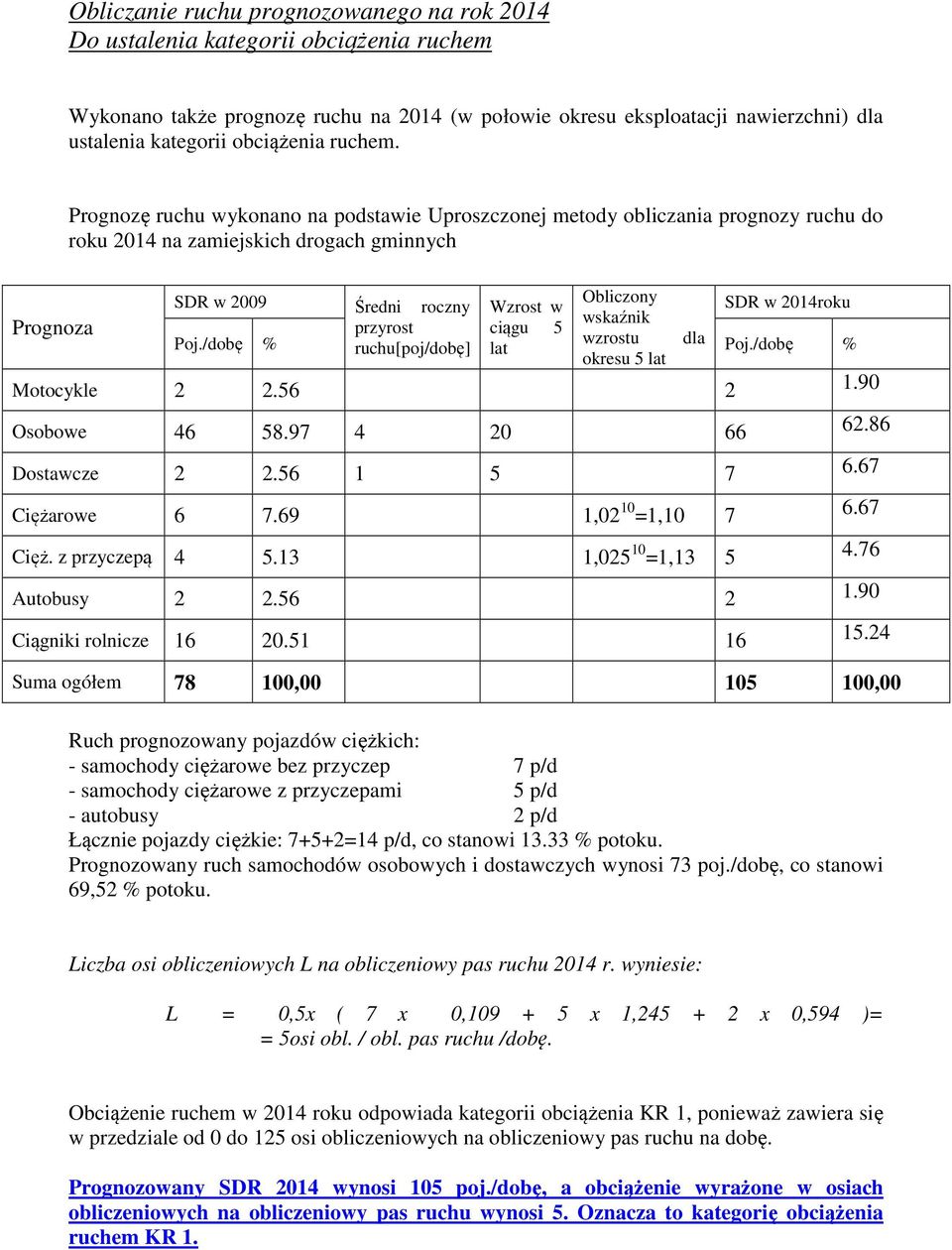 Prognoza Prognozę ruchu wykonano na podstawie Uproszczonej metody obliczania prognozy ruchu do roku 2014 na zamiejskich drogach gminnych SDR w 2009 Obliczony Średni roczny Wzrost w SDR w 2014roku