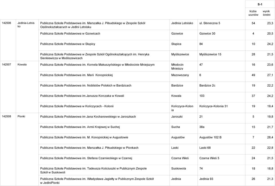 Ogólnokształcących im. Henryka Sienkiewicza w Myśliszewicach Myśliszewice Myśliszewice 15 28 21,5 142507 Kowala Publiczna Szkoła Podstawowa im.