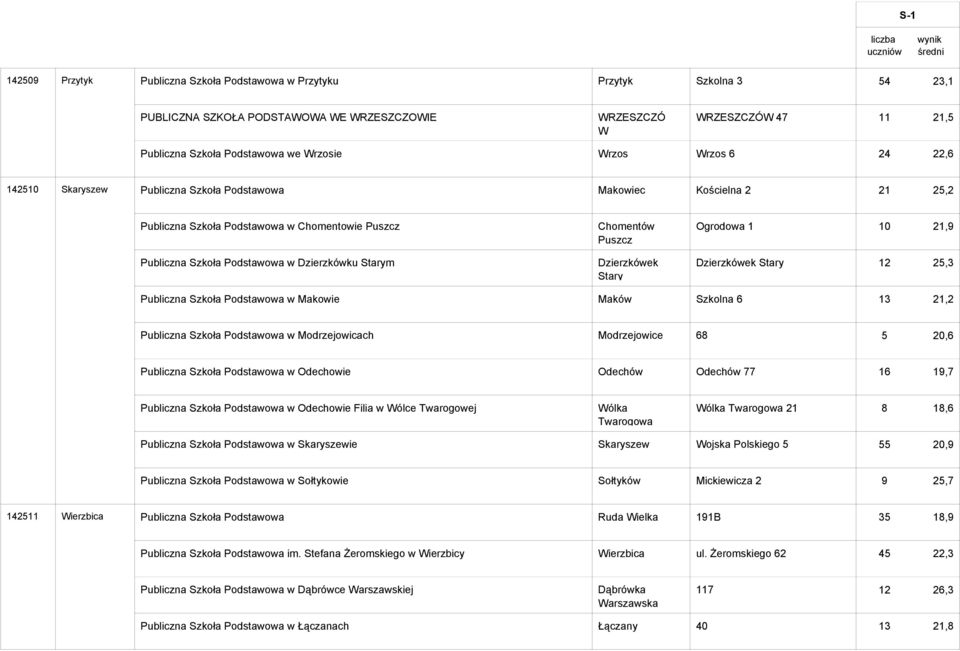 Chomentów Puszcz Dzierzkówek Stary Ogrodowa 1 10 21,9 Dzierzkówek Stary 12 25,3 Publiczna Szkoła Podstawowa w Makowie Maków Szkolna 6 13 21,2 Publiczna Szkoła Podstawowa w Modrzejowicach Modrzejowice