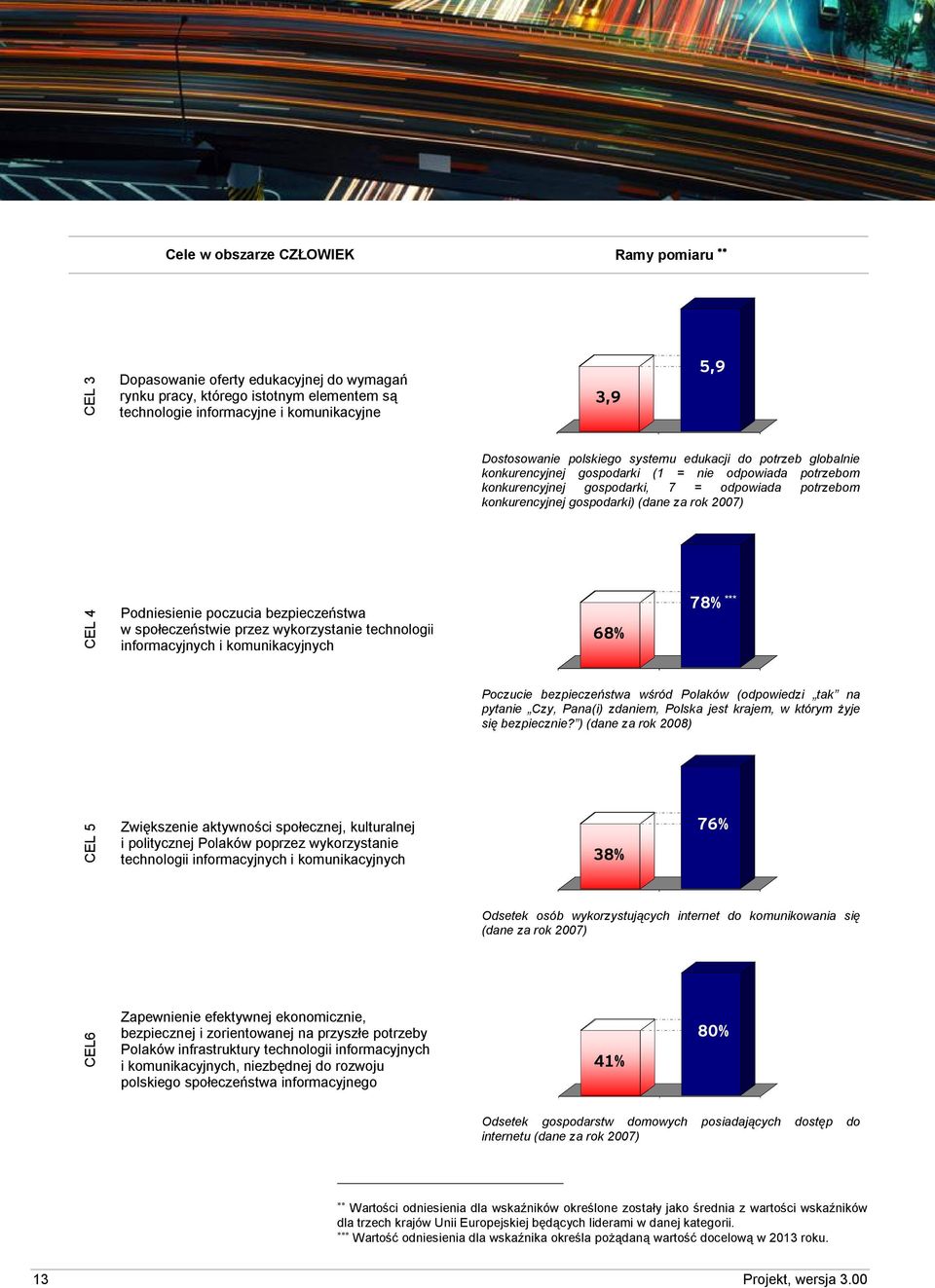 CEL 4 Podniesienie poczucia bezpieczeństwa w społeczeństwie przez wykorzystanie technologii informacyjnych i komunikacyjnych 68% 78% *** Poczucie bezpieczeństwa wśród Polaków (odpowiedzi tak na