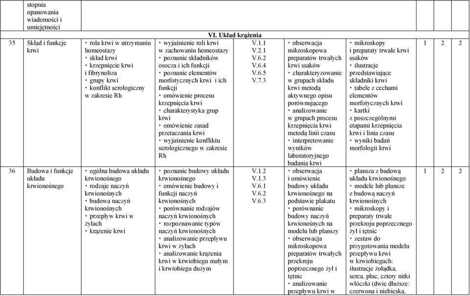 homeostazy poznanie składników osocza i ich funkcji poznanie elementów morfotycznych krwi i ich funkcji omówienie procesu krzepnięcia krwi charakterystyka grup krwi omówienie zasad przetaczania krwi