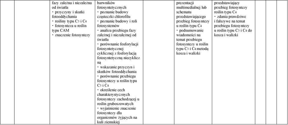 ną wskazanie przyczyn i skutków fotooddychania porównanie przebiegu fotosyntezy u roślin typu C3 i C4 określenie cech charakterystycznych fotosyntezy zachodzącej u roślin gruboszowatych wyjaśnienie