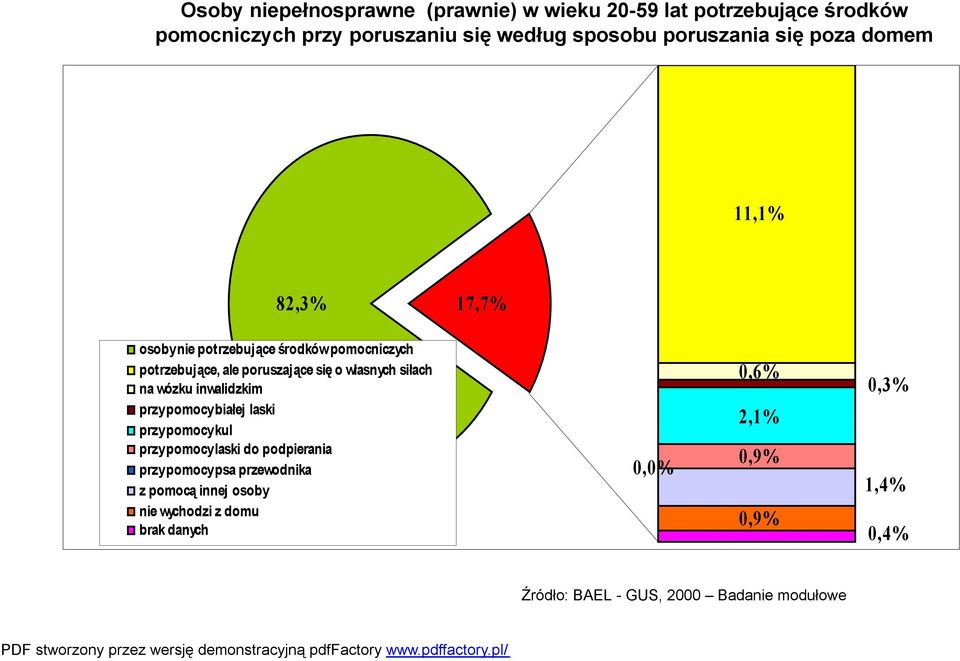 własnych siłach na wózku inwalidzkim przy pomocy białej laski przy pomocy kul przy pomocy laski do podpierania przy pomocy psa