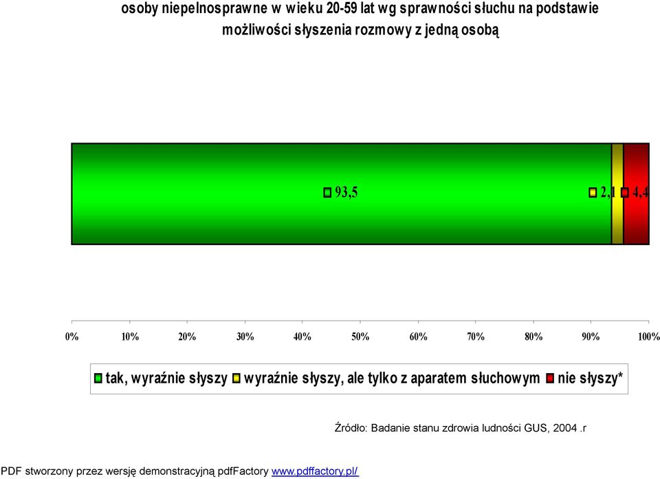 50% 60% 70% 80% 90% 100% tak, wyraźnie słyszy wyraźnie słyszy, ale tylko z