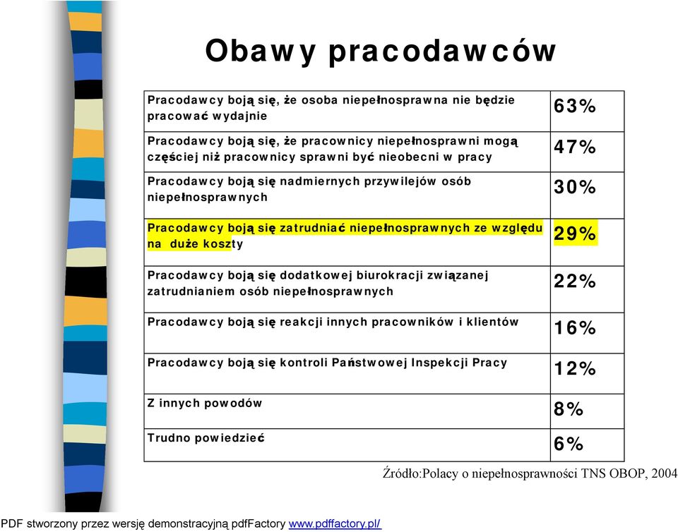 względu na duże koszty Pracodawcy boją się dodatkowej biurokracji związanej zatrudnianiem osób niepełnosprawnych Pracodawcy boją się reakcji innych pracowników i