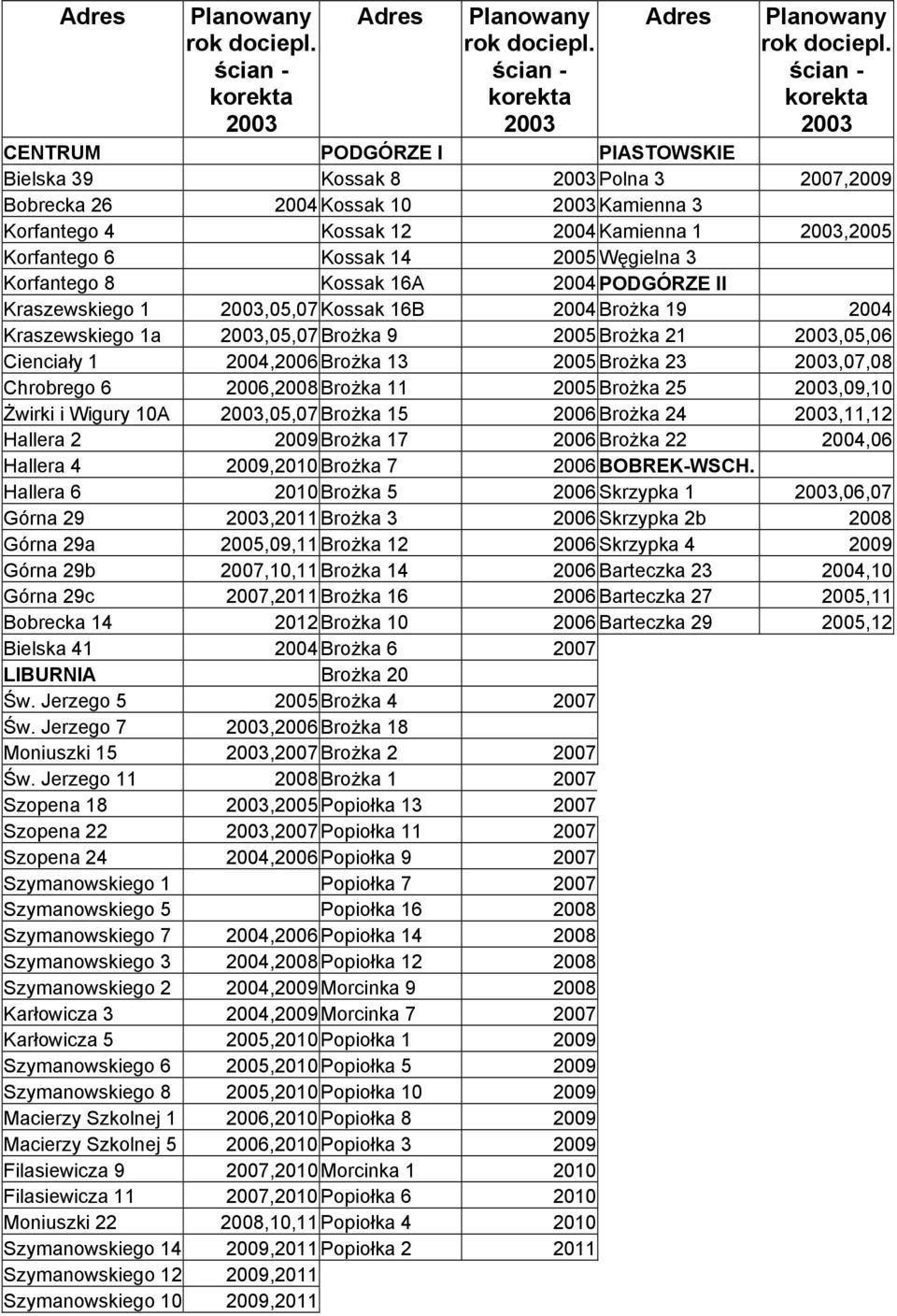 ścian - korekta 2003 CENTRUM PODGÓRZE I PIASTOWSKIE Bielska 39 Kossak 8 2003 Polna 3 2007,2009 Bobrecka 26 2004 Kossak 10 2003 Kamienna 3 Korfantego 4 Kossak 12 2004 Kamienna 1 2003,2005 Korfantego 6