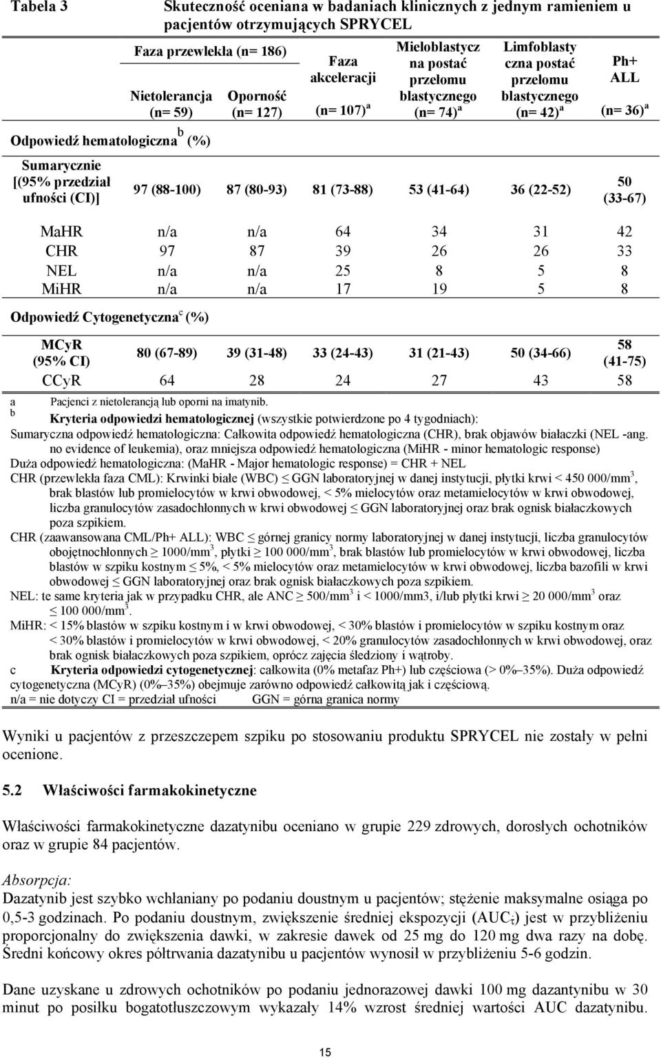 (CI)] 97 (88-100) 87 (80-93) 81 (73-88) 53 (41-64) 36 (22-52) 50 (33-67) MaHR n/a n/a 64 34 31 42 CHR 97 87 39 26 26 33 NEL n/a n/a 25 8 5 8 MiHR n/a n/a 17 19 5 8 Odpowiedź Cytogenetyczna c (%) MCyR