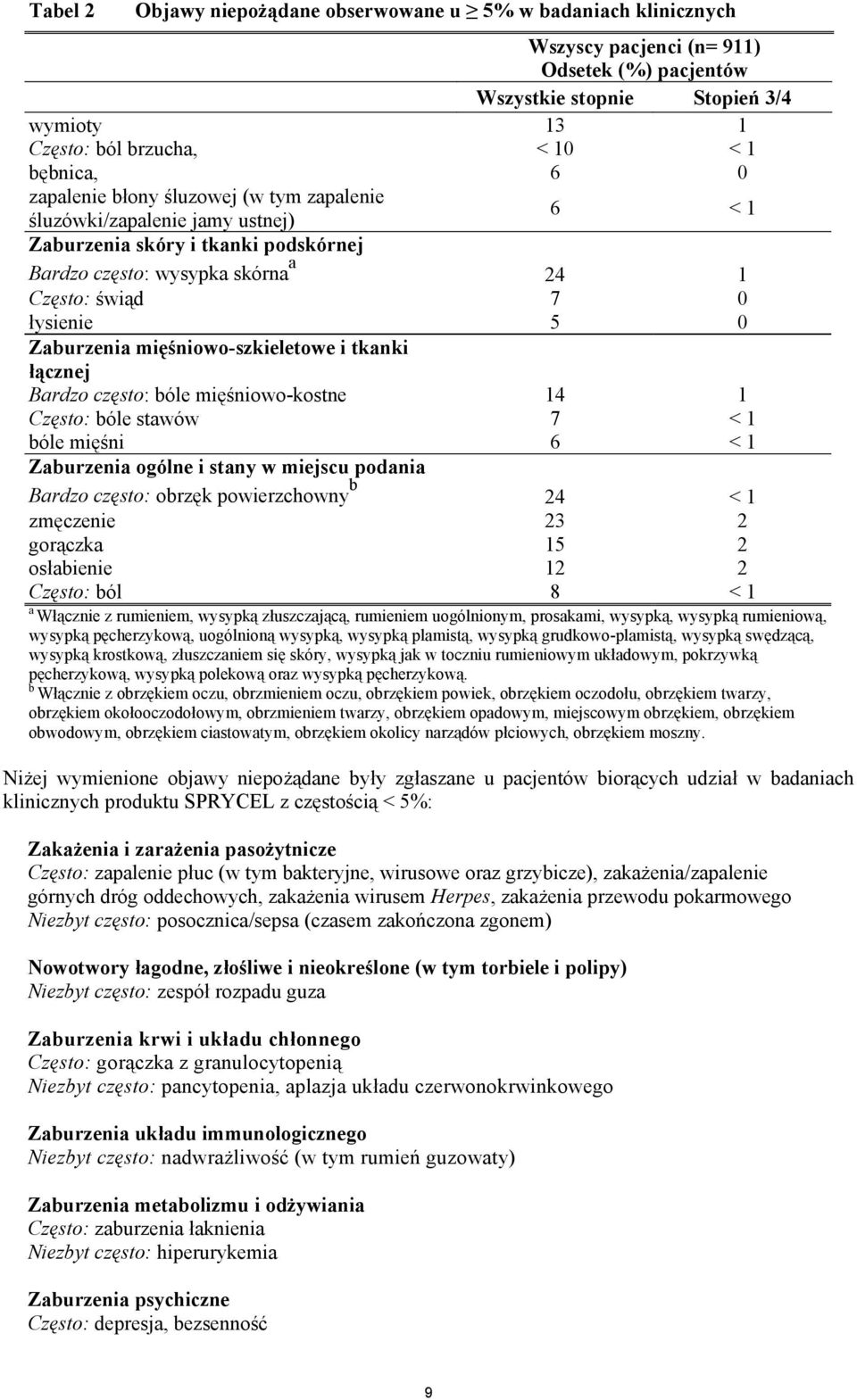 mięśniowo-szkieletowe i tkanki łącznej Bardzo często: bóle mięśniowo-kostne 14 1 Często: bóle stawów 7 < 1 bóle mięśni 6 < 1 Zaburzenia ogólne i stany w miejscu podania Bardzo często: obrzęk