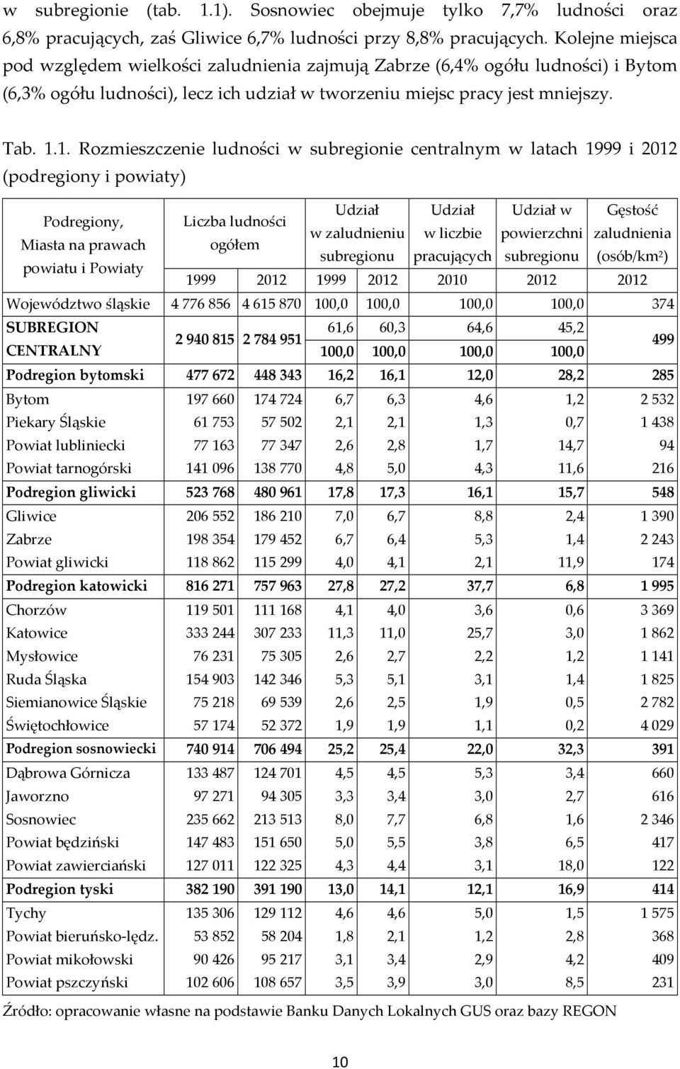 1. Rozmieszczenie ludności w subregionie centralnym w latach 1999 i 2012 (podregiony i powiaty) Podregiony, Miasta na prawach powiatu i Powiaty Udział Liczba ludności w zaludnieniu ogółem subregionu