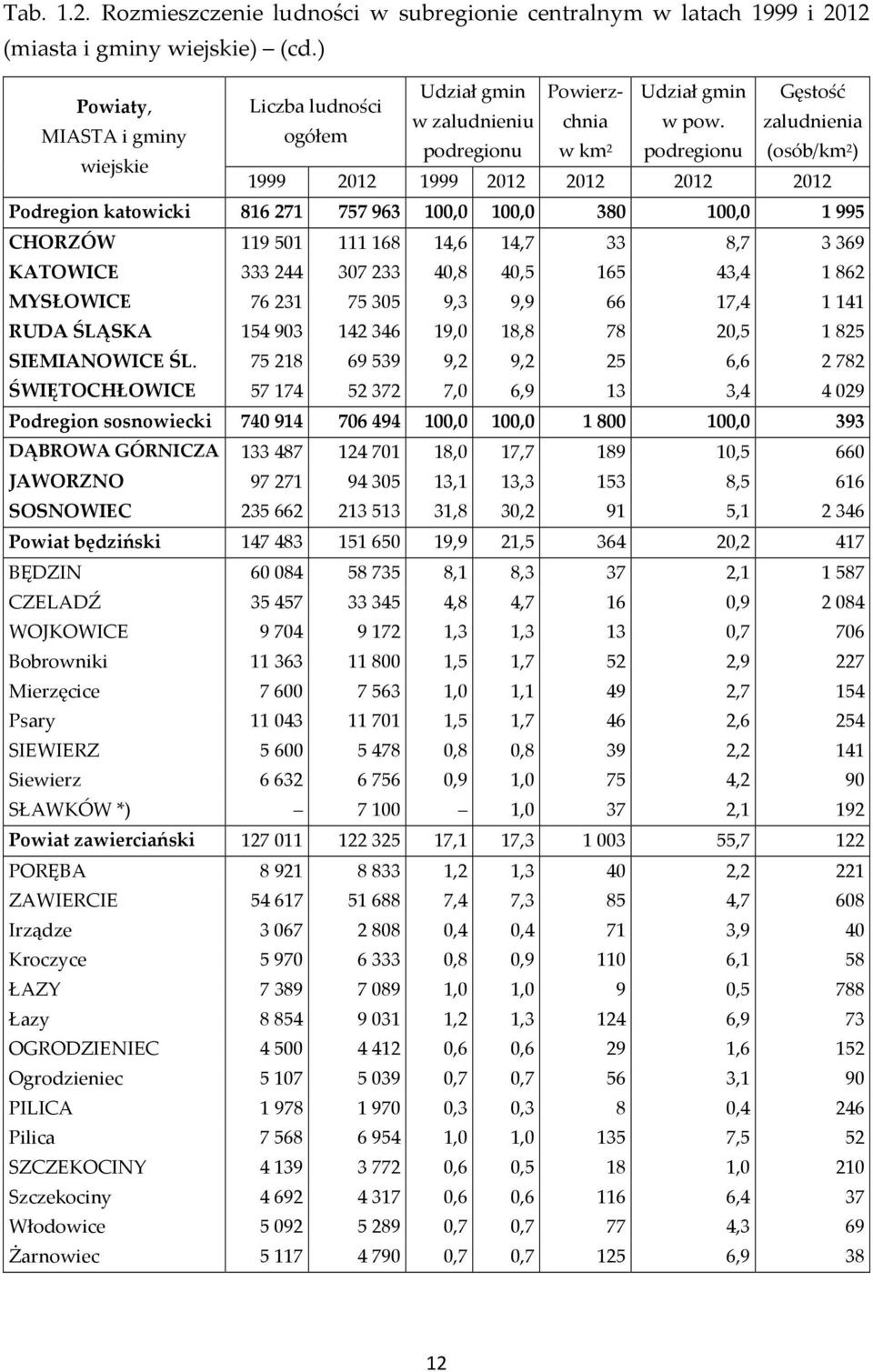 816271 757963 100,0 100,0 380 100,0 1995 CHORZÓW 119501 111168 14,6 14,7 33 8,7 3369 KATOWICE 333244 307233 40,8 40,5 165 43,4 1862 MYSŁOWICE 76231 75305 9,3 9,9 66 17,4 1141 RUDA ŚLĄSKA 154903