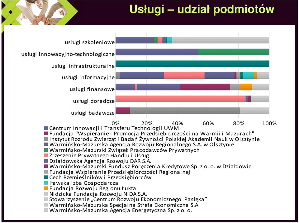 Warmińsko-Mazurska Agencja Rozwoju Regionalnego S.A. w Olsztynie Warmińsko-Mazurski Związek Pracodawców Prywatnych Zrzeszenie Prywatnego Handlu i Usług Działdowska Agencja Rozwoju DAR S.A. Warmińsko-Mazurski Fundusz Poręczenia Kredytowe Sp.