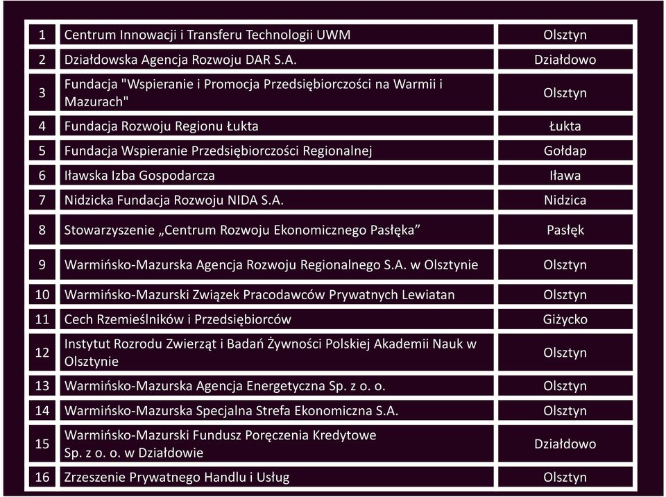 S.A. Działdowo 3 Fundacja "Wspieranie i Promocja Przedsiębiorczości na Warmii i Mazurach" Olsztyn 4 Fundacja Rozwoju Regionu Łukta Łukta 5 Fundacja Wspieranie Przedsiębiorczości Regionalnej Gołdap 6