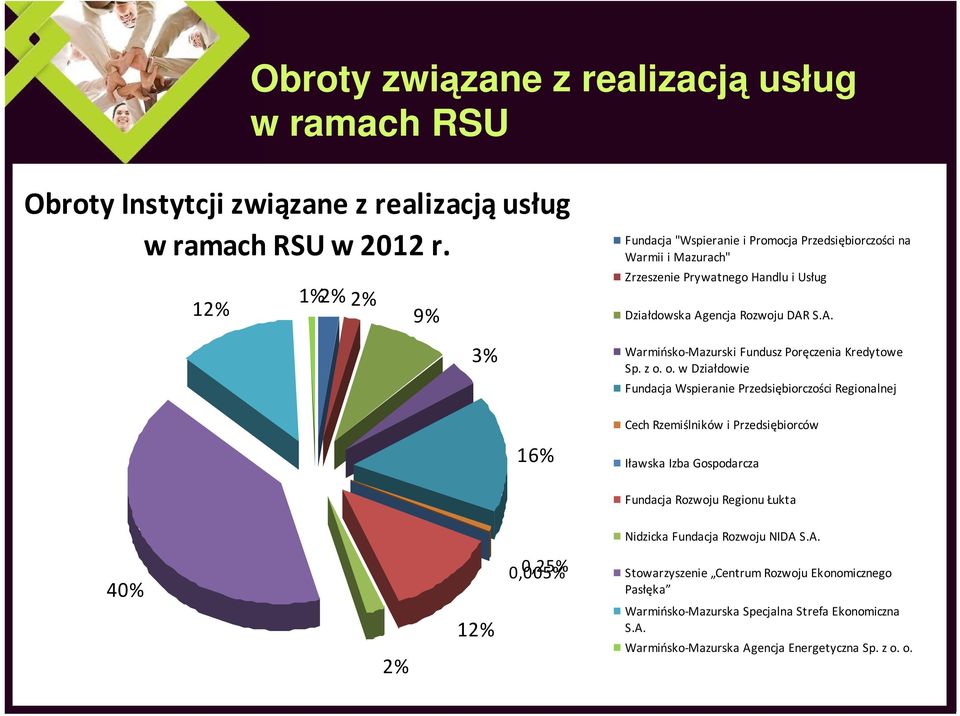 encja Rozwoju DAR S.A. Warmińsko-Mazurski Fundusz Poręczenia Kredytowe Sp. z o.