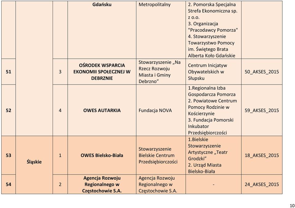 Bielsko-Biała Agencja Rozwoju Regionalnego w Częstochowie S.A. Bielskie Centrum Agencja Rozwoju Regionalnego w Częstochowie S.A. Centrum Inicjatyw Obywatelskich w Słupsku.