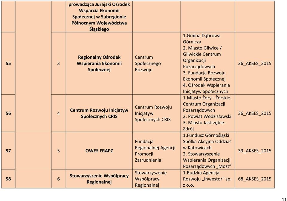 Miasto Gliwice / Gliwickie Centrum Organizacji 3. Fundacja Rozwoju Ekonomii 4. Ośrodek Wspierania Inicjatyw Społecznych.Miasto Żory - Żorskie Centrum Organizacji 2. Powiat Wodzisławski 3.