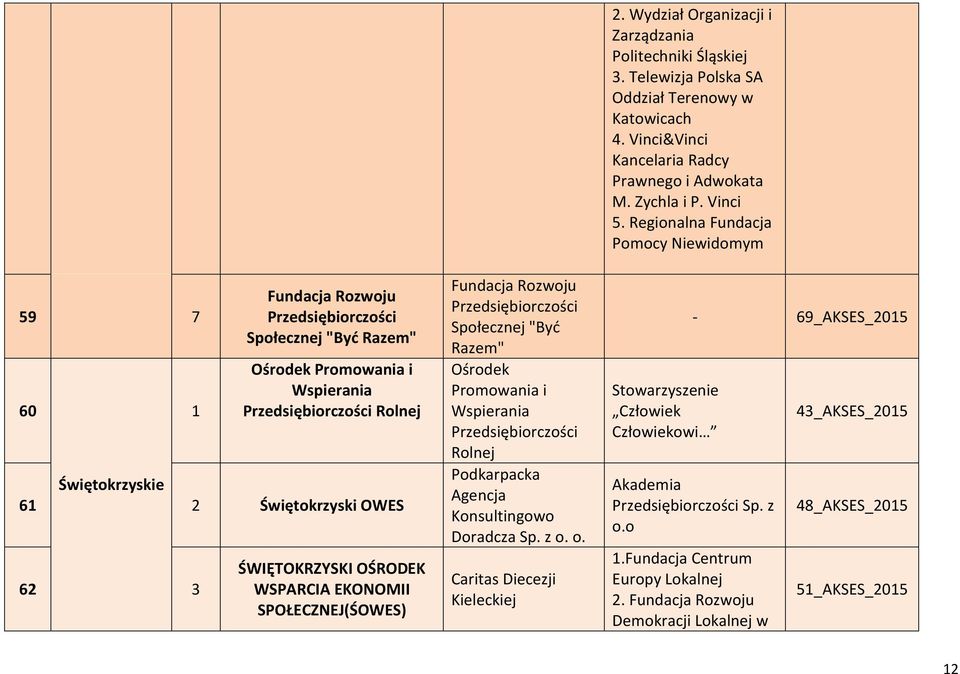 Wydział Organizacji i Zarządzania Politechniki Śląskiej 3. Telewizja Polska SA Oddział Terenowy w Katowicach 4. Vinci&Vinci Kancelaria Radcy Prawnego i Adwokata M. Zychla i P.