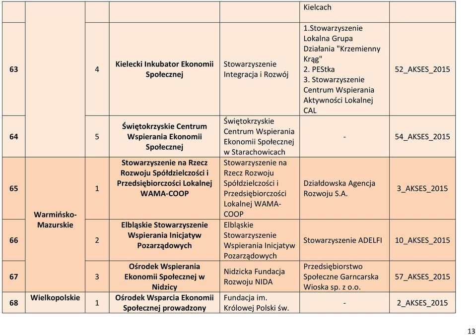 Spółdzielczości i Lokalnej WAMA- COOP Elbląskie Wspierania Inicjatyw Nidzicka Fundacja Rozwoju NIDA Fundacja im. Królowej Polski św.. Lokalna Grupa Działania "Krzemienny Krąg" 2. PEStka 3.