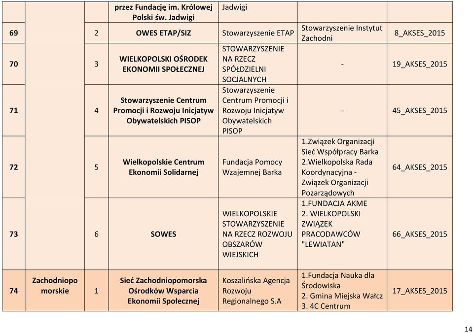 SOWES STOWARZYSZENIE NA RZECZ SPÓŁDZIELNI SOCJALNYCH Centrum Promocji i Rozwoju Inicjatyw Obywatelskich PISOP Fundacja Pomocy Wzajemnej Barka WIELKOPOLSKIE STOWARZYSZENIE NA RZECZ ROZWOJU OBSZARÓW